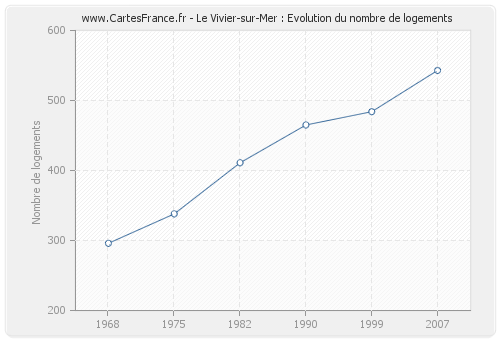 Le Vivier-sur-Mer : Evolution du nombre de logements